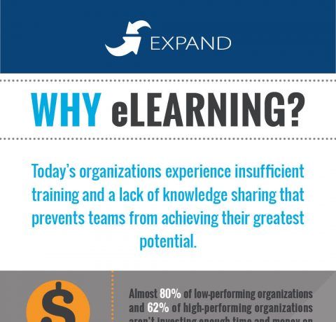 Why eLearning Is The Most Effective Method Of Training Employees Infographic