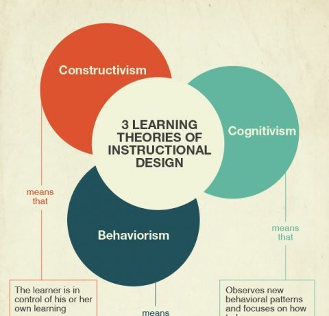 3 Learning Theories of Instructional Design Infographic