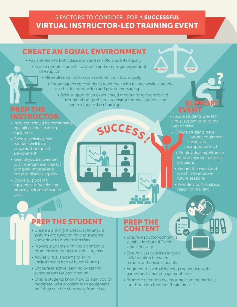 5 Factors for Successful Virtual Instructor-Led Learning Infographic