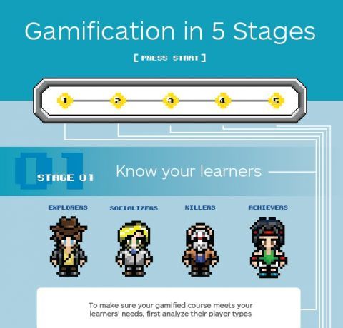 5 Stages to Gamification Infographic