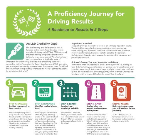 A Proficiency Journey for Driving Results Infographic