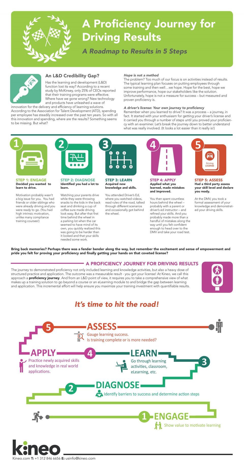 A Proficiency Journey for Driving Results Infographic