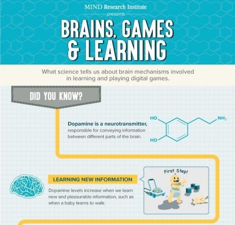 Brains, Games and Learning Infographic