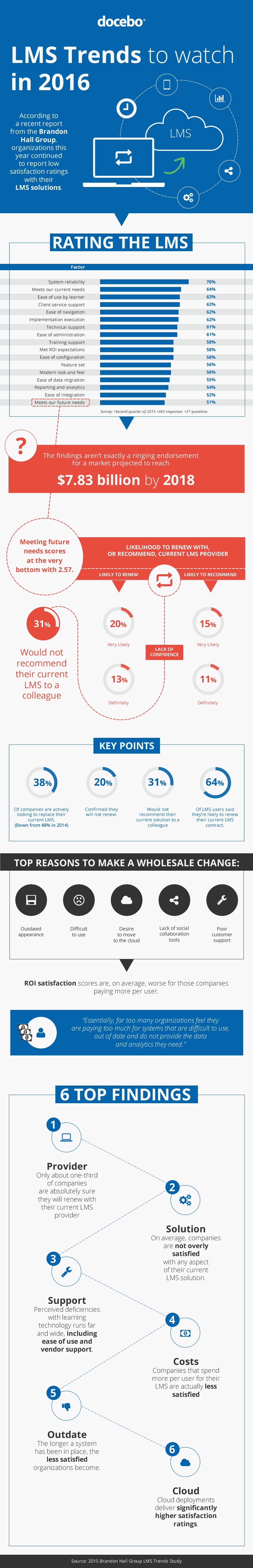 LMS Trends to Watch in 2016 Infographic