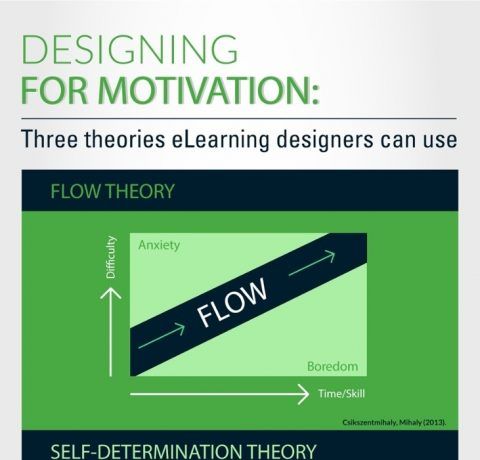 Designing eLearning for Motivation Infographic