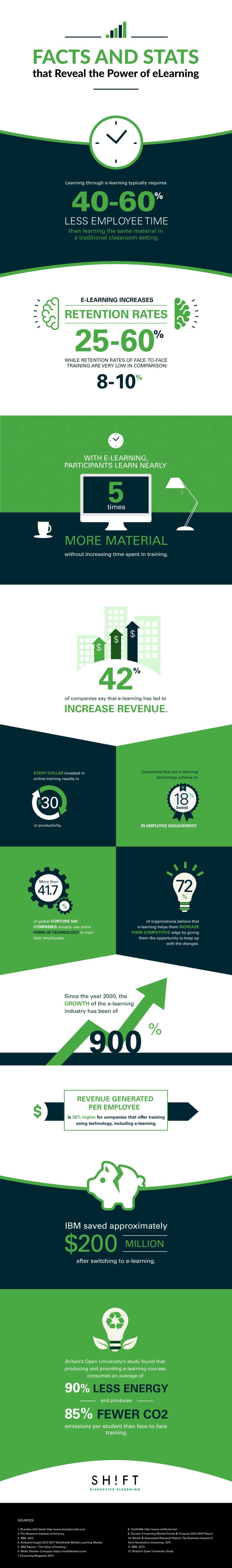 Facts And Stats That Reveal The Power Of eLearning