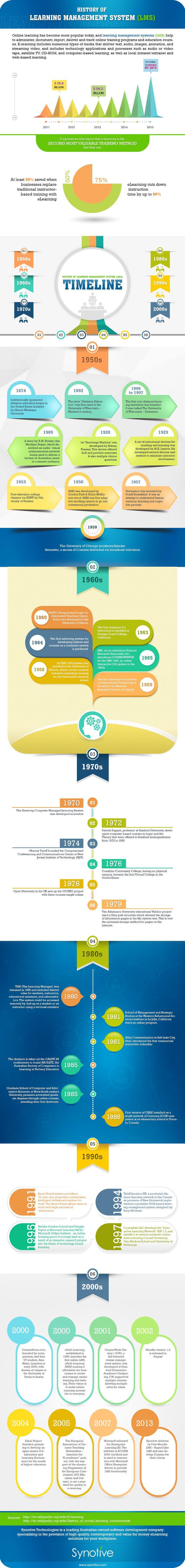 The Learning Management System Timeline Infographic