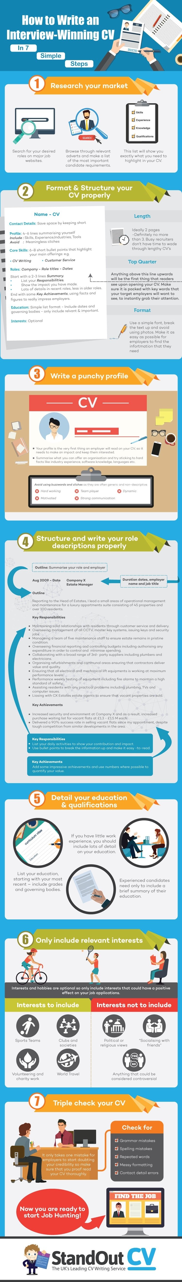 How to Write an Interview Winning CV Infographic