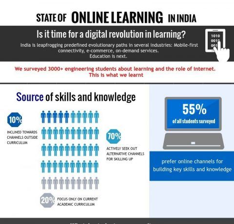 Online Learning in India Infographic