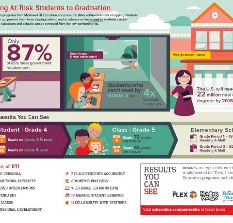 Getting At-Risk Students to Graduation Infographic