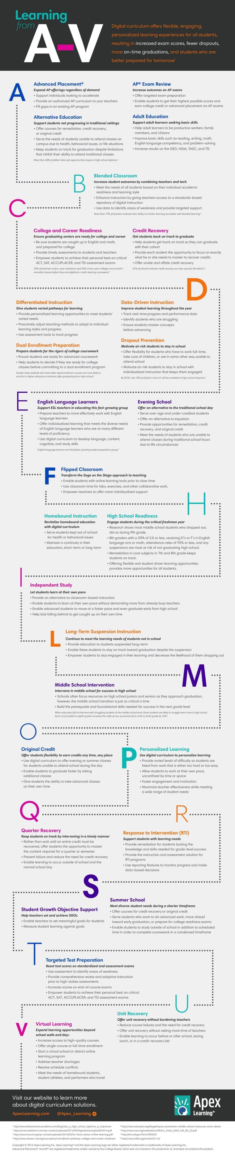 Digital Curriculum from A-V Infographic