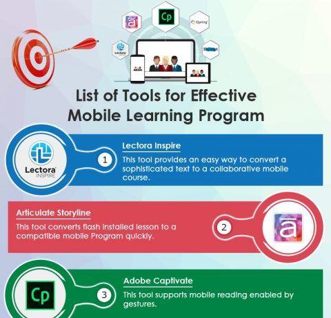 List Of Tools For Effective Mobile Learning Programme Infographic