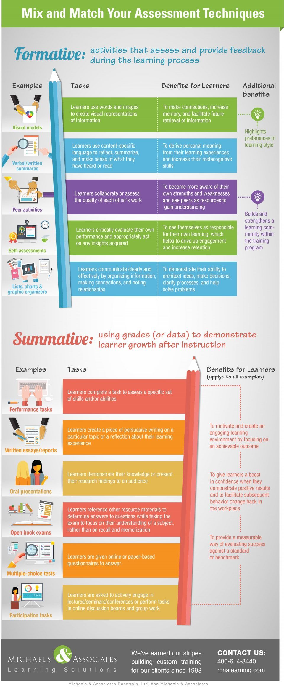 Mix & Match Your Assessment Techniques to Boost Performance Infographic