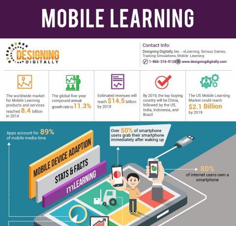 Mobile Device Adoption Stats and Facts Infographic