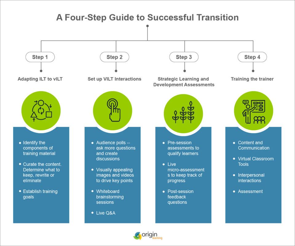 Moving From ILT To VILT: A 4-Step Guide To A Successful Transition