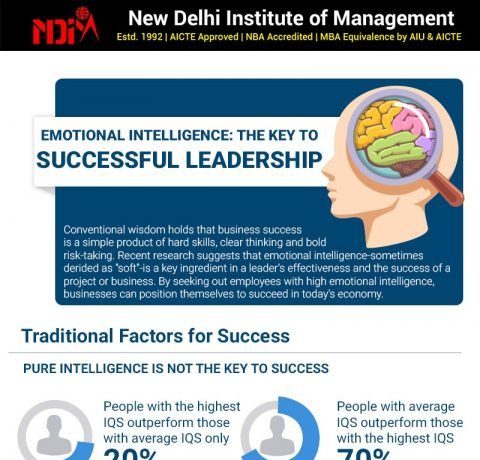 Emotional Intelligence: The Key To Successful Leadership Infographic