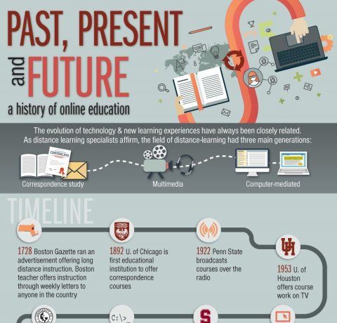 Past, Present and Future of Online Education Infographic