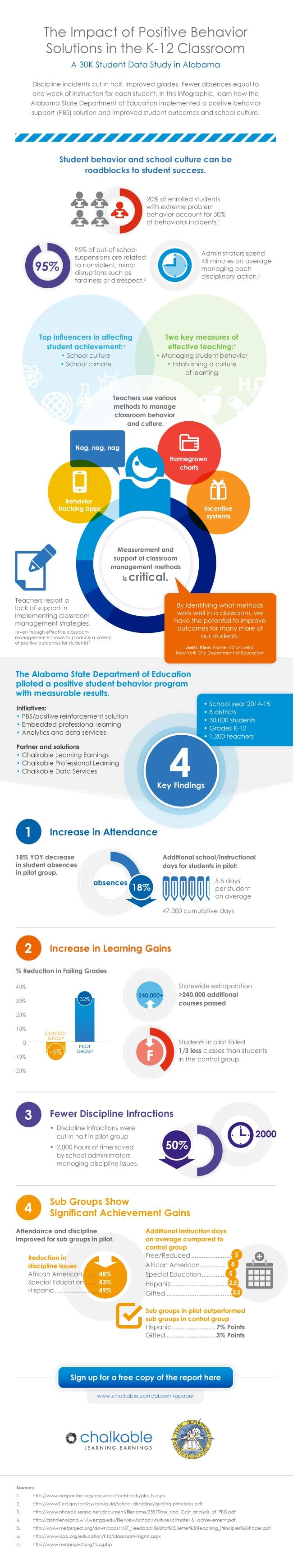 Positive Behavior Solutions in the K12 Classroom Infographic