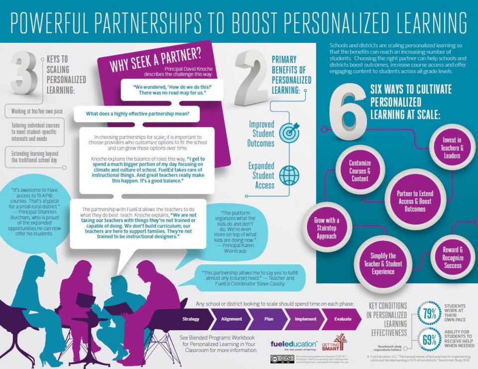 Powerful Partnerships to Boost Personalized Learning Infographic