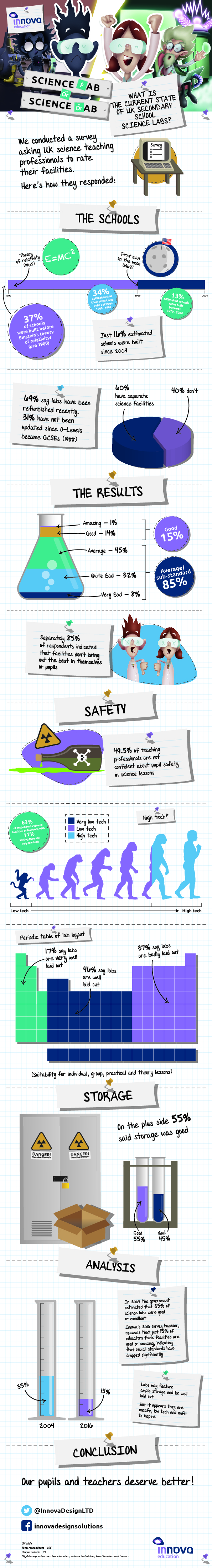 Secondary School Science Labs Infographic