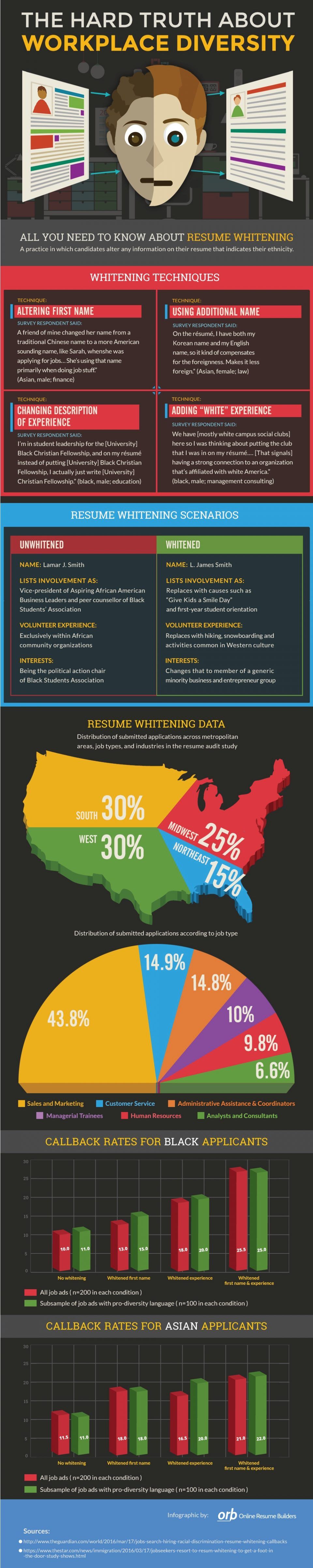 The Hard Truth About Workplace Diversity Infographic