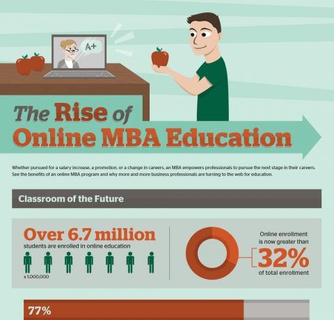 Online MBA Education Infographic