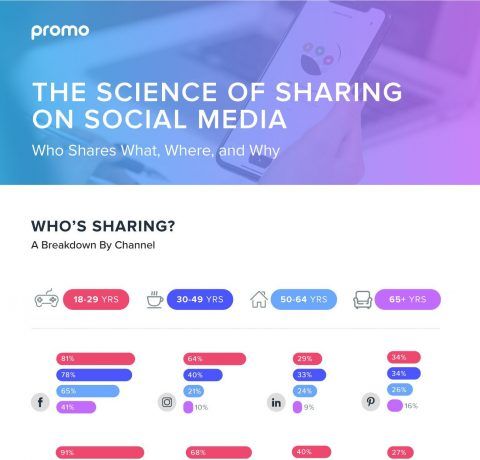 The Science Of Sharing: Who Shares What, Where, & Why Infographic
