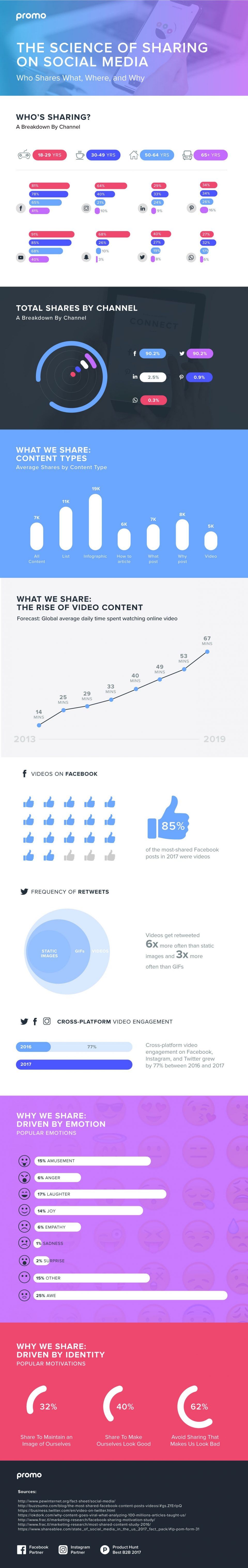 The Science Of Sharing: Who Shares What, Where, & Why Infographic