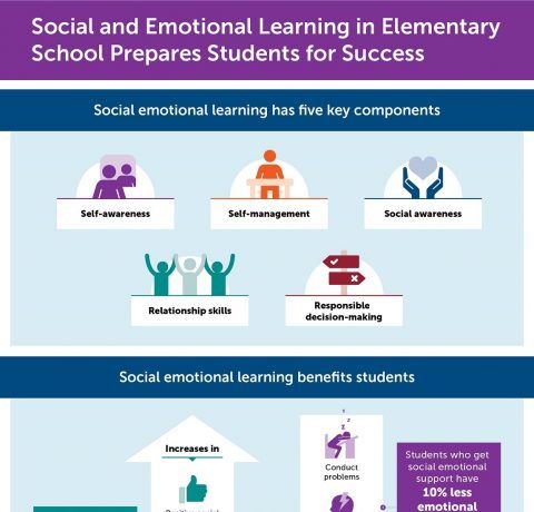 Social Emotional Learning in Elementary School Infographic