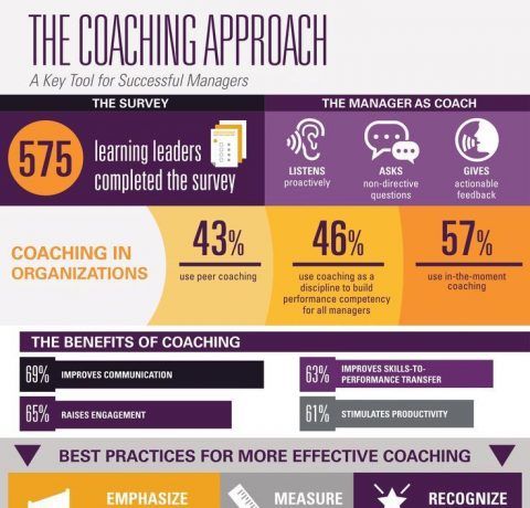 The Coaching Approach Infographic