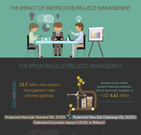 The Impact of Ineffective Project Management Infographic