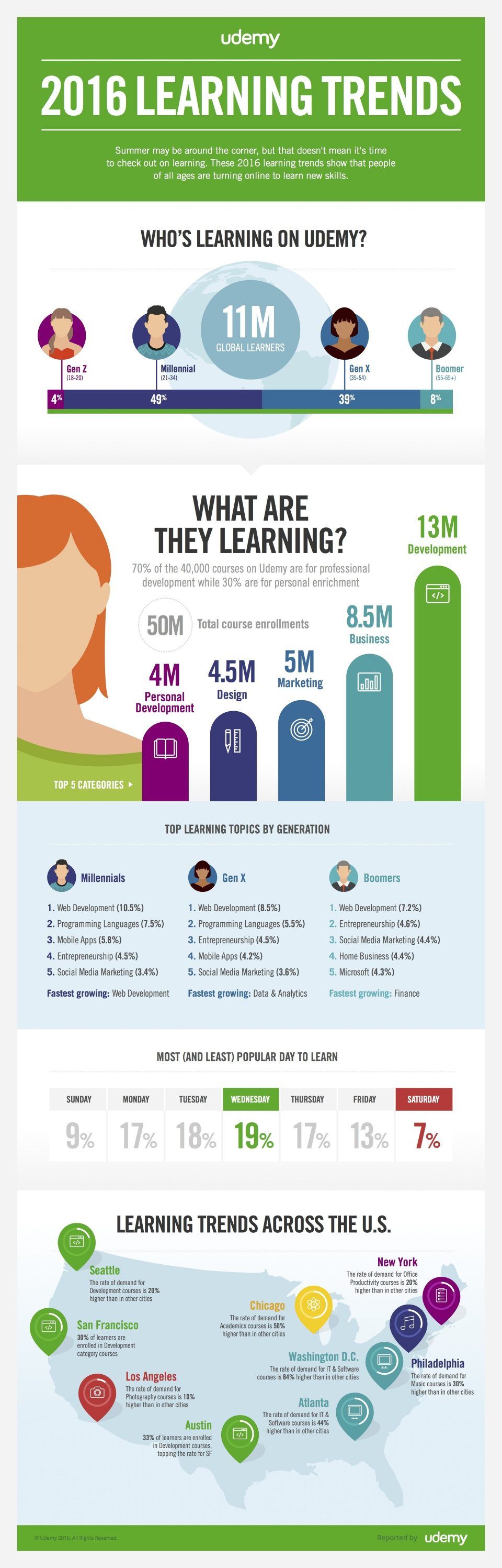 The State of Online Learning in 2016 Infographic