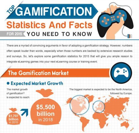 The Top Gamification Stats and Facts For 2015 Infographic