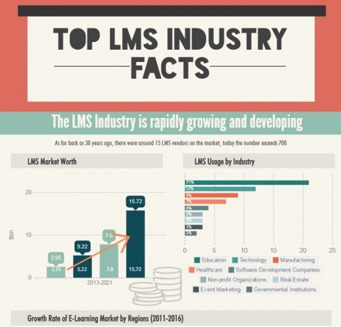 Top LMS Industry Facts of 2016 Infographic