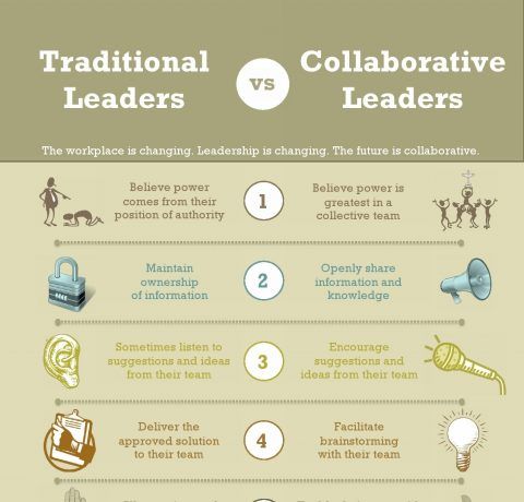 Traditional vs Collaborative Leaders Infographic