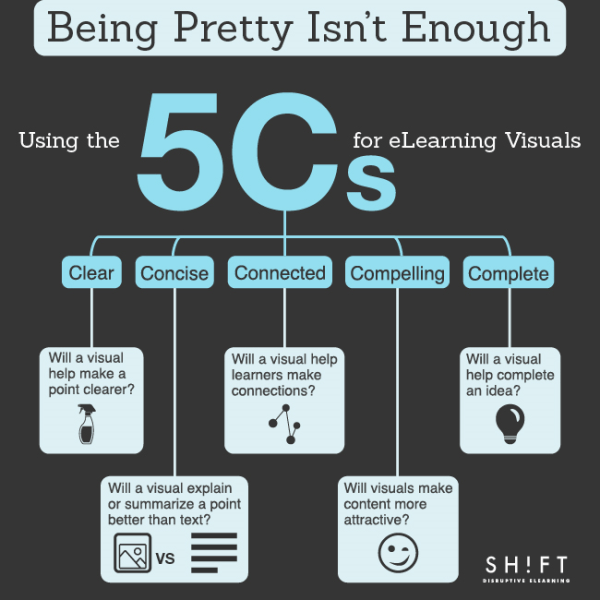 he Using the 5 Cs for eLearning Visuals Infographic presents a simple approach to creating effective visuals for eLearning by considering the 5 Cs.