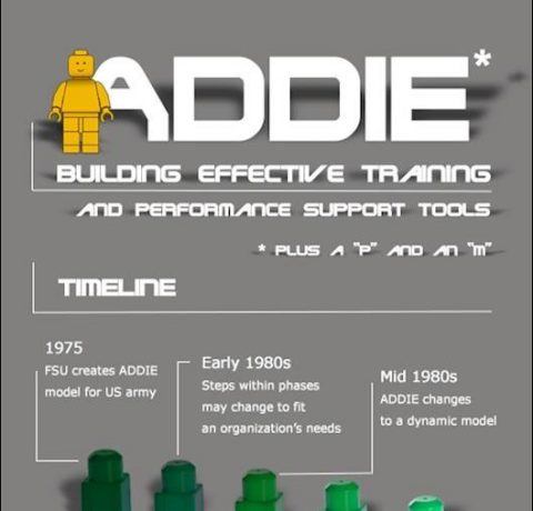 The ADDIE Model - Generic Process Used by Instructional Designers Infographic