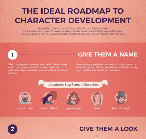 The Ideal Roadmap To Character Development Infographic