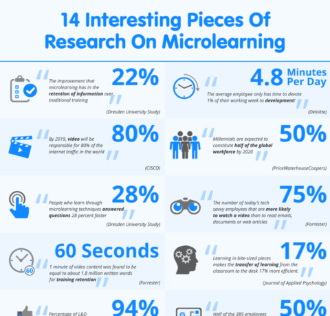 14 Interesting Pieces Of Research On Microlearning