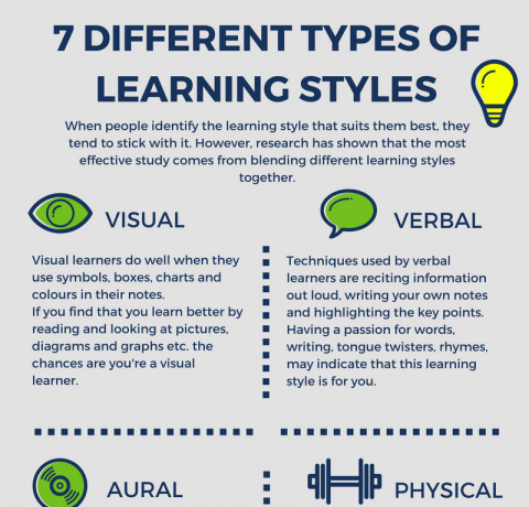 7 Different Types Of Learning Styles Infographic