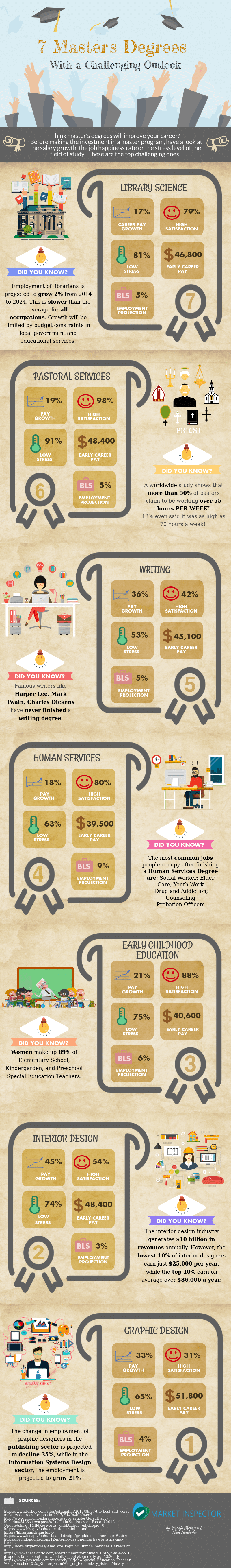 7 Master's Degrees With a Challenging Outlook in 2017 Infographic