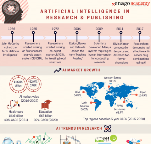 Artificial Intelligence in Research and Publishing Infographic