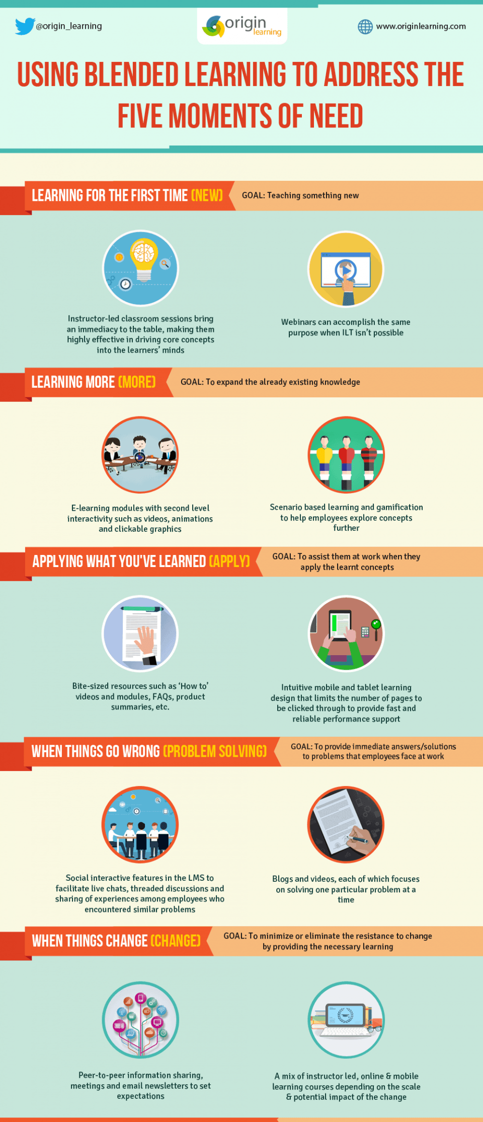 Blended Learning to Address the Five Moments of Need Infographic