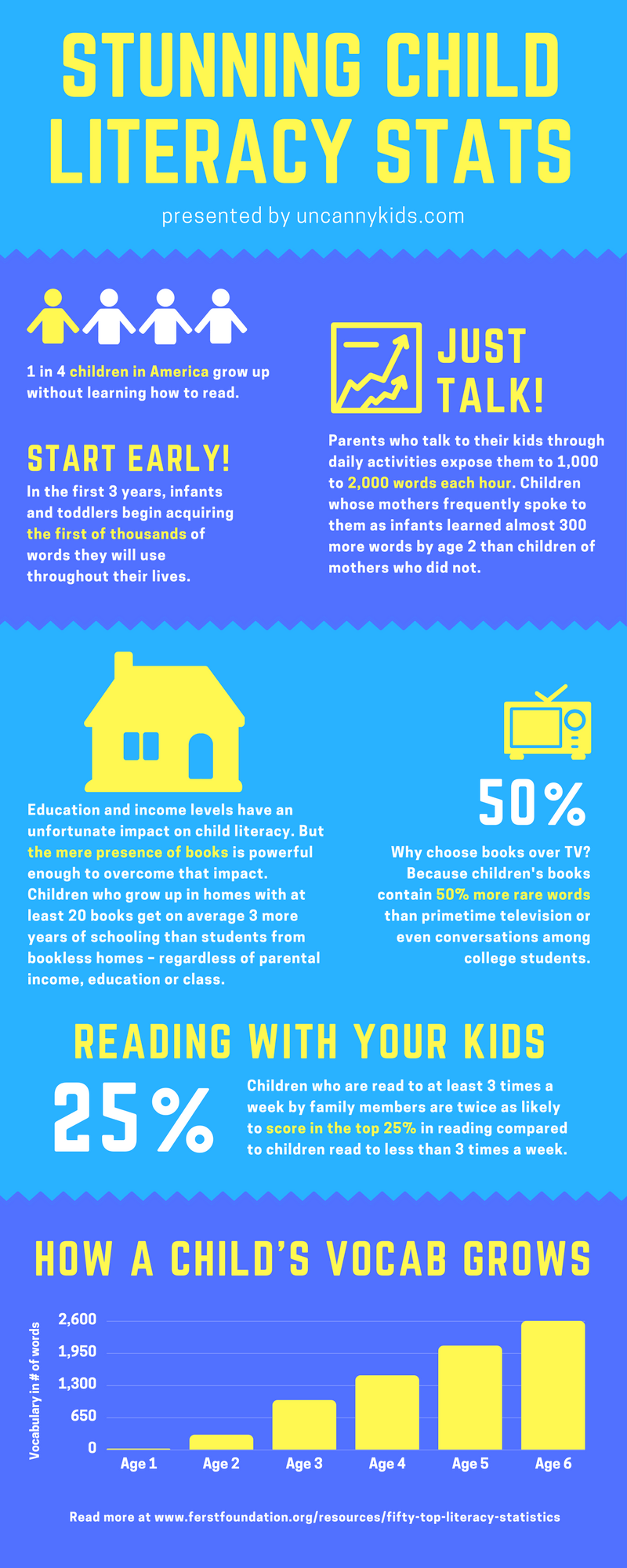 Stunning Child Literacy Stats Infographic