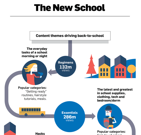 Content Themes Driving Back to School for Gen Z Infographic