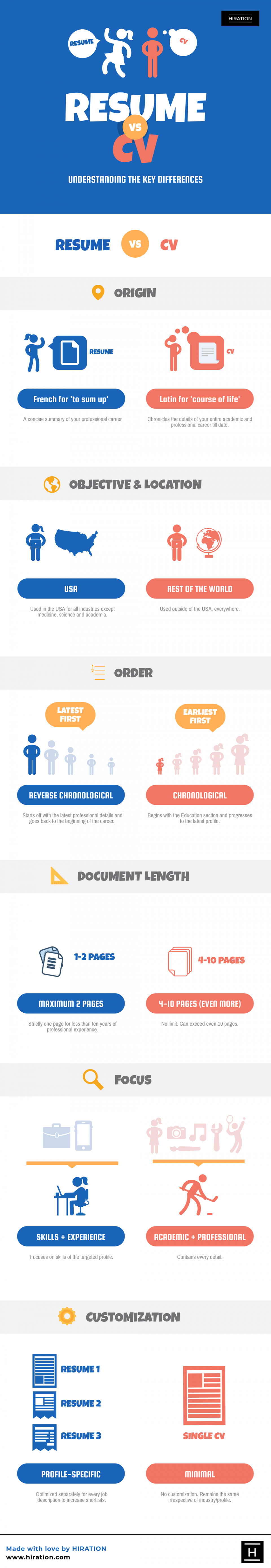 Differences Between A CV And A Resume Infographic