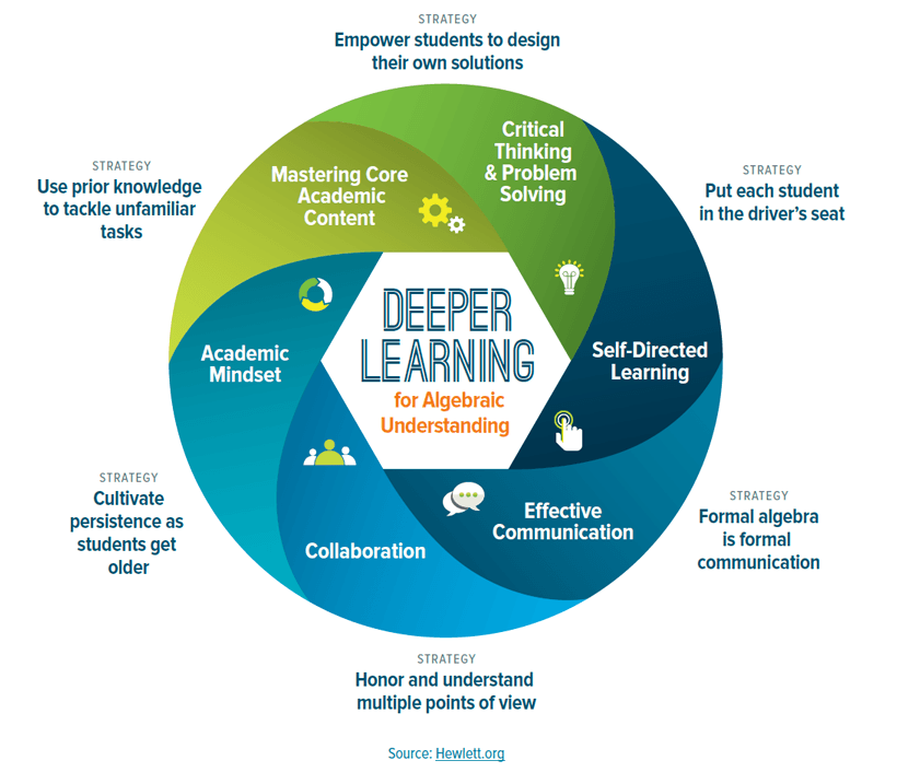 Deeper Learning for Alegbraic Understanding Infographic