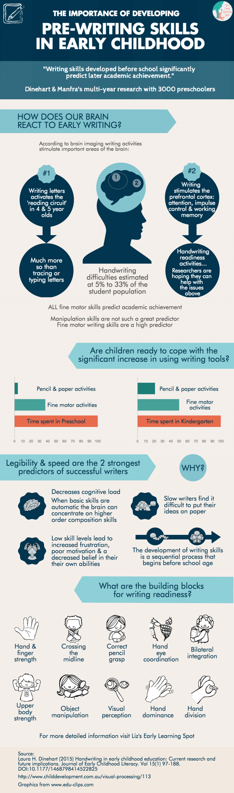 Developing Pre-Writing Skills in Early Childhood Infographic