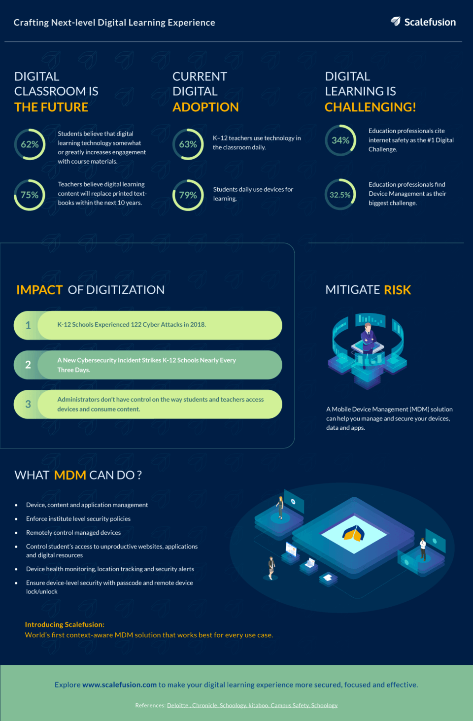 Digital Learning Experience Infographic