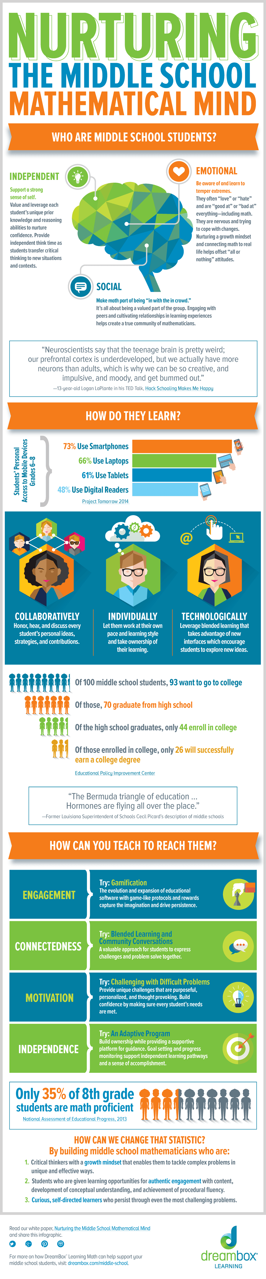 Nurturing the Middle School Mathematicial Mind Infographic